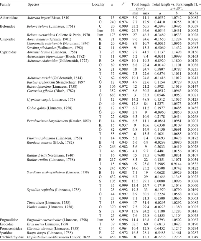 Table 4. Results of linear regressions of total length versus fork length for the fish species caught from several Turkish waters 