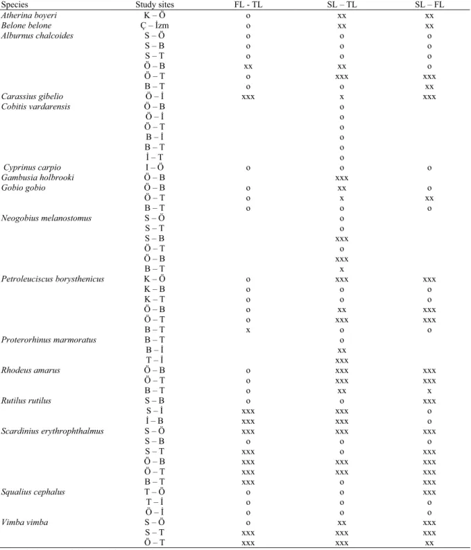 Table 5. Results from ANCOVA for the slope of length – length relationships between areas and length conversions