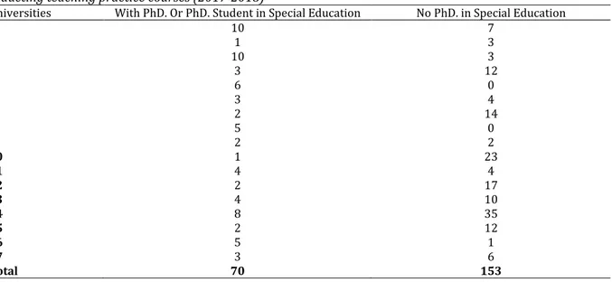 Table  3. Number of faculty members with / without PhD degree in special education department and  conducting teaching practice courses (2017-2018)