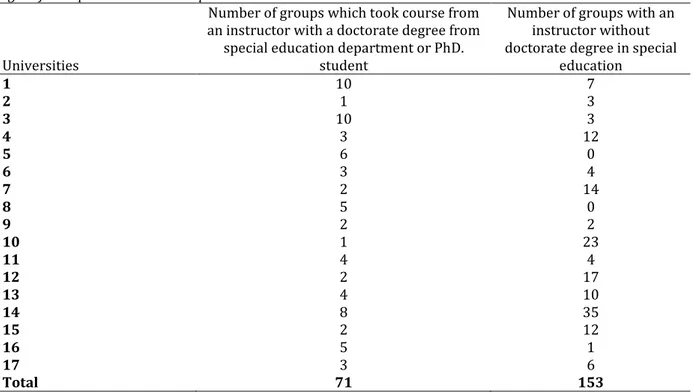 Table 4. Number of groups taking teaching practice courses from faculty members with / without doctorate  degree from special education department