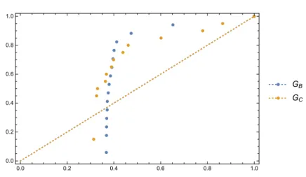 Figure 6. Vertex degree distributions of G B and G C
