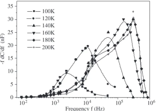 Figure 1. Capacitance – frequency curves taken at temperatures between 100 and 320 K.