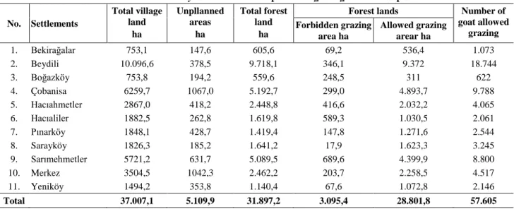 Table 2. Sütçüler forest administration directorate  field use areas. 