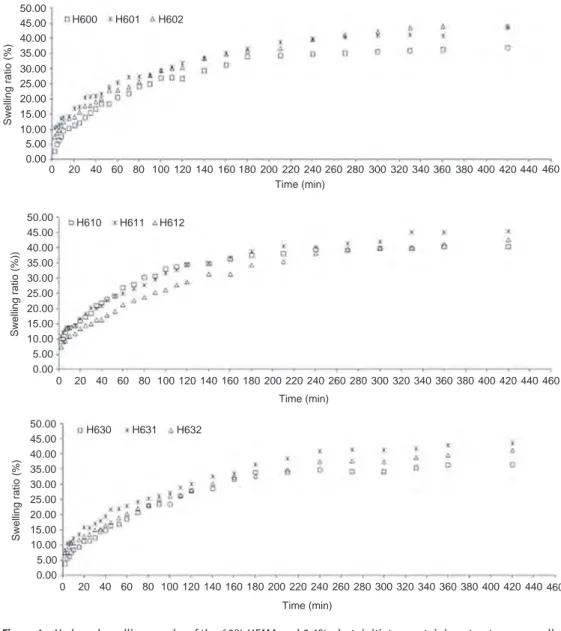 Table 3: The vibration bands estimated in hydrogels.