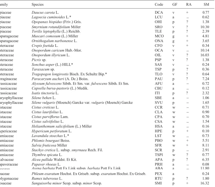 Table 1. List of the studied species. GF is growth form (a: annual herb, v: variable herb, p: perennial herb, g: geophyte, w: woody), RA is 
