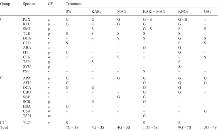 Table 2. Species in which germination (G) and at least one seedling growth parameter (S) are enhanced by smoke water, smoke-derived 