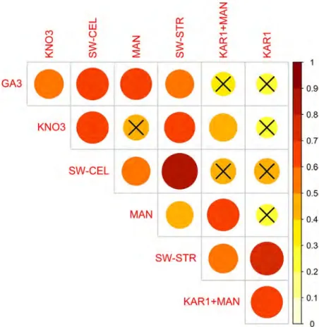 Fig. 1.  Correlation matrix of the changes in germination percentage relative to control in 33 species for the tested treatments