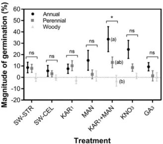 Fig.  2.  The  role  of  growth  form  in  the  stimulation  of  germina- 