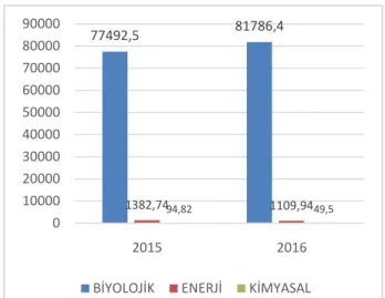 Şekil 2. Kaynağına göre emisyon miktarları (ton CO 2  eşd.) 