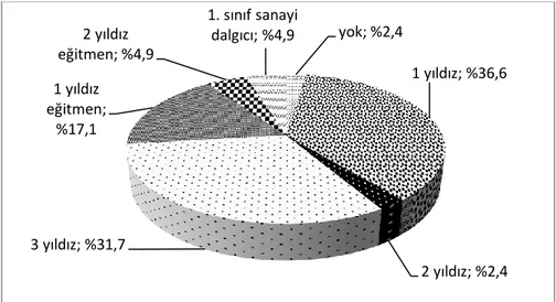 Şekil 1.Çalışma kapsamında ankete katılan dalgıçların dalış brövelerinin dağılımı 