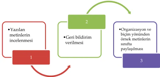 Şekil 2. Geri Bildirim Sürecinin Şematik Gösterimi 