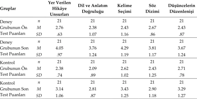 Tablo 2. Rubrikteki Unsurlar Bakımından Grupların Ön Test ve Son Test Ortalama ve Standart Sapma 