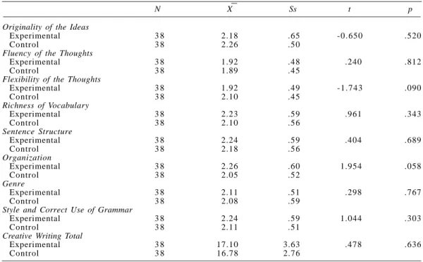 Table 1: t-test results related to creative writing pretest total scores and sub-dimension scores of the experimental and control group students