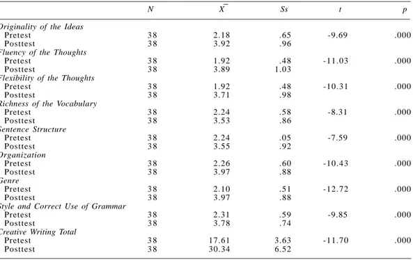 Table 2: t-test results related to the experimental group students’ pretest and posttest creative writing total scores and sub-dimension scores