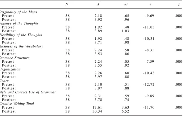 Table 2: t-test results related to the experimental group students’ pretest and posttest creative writing total scores and sub-dimension scores