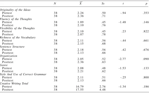 Table 3: t-test results related to the control group students’ pretest and posttest creative writing total scores and sub-dimension scores