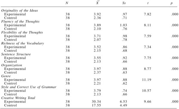 Table 4: t-test results related to the posttest creative writing total scores and sub-dimension scores of the experimental and control groups