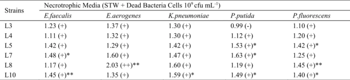 TABLE 2 - Biofilm production capabilities of L.pneumophila strains in necrotrophic media (OD/Cutoff) 