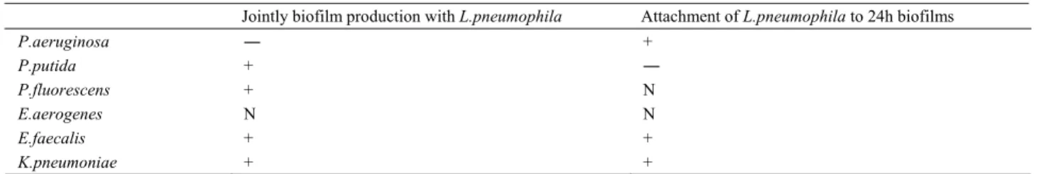 TABLE 3 - Comparison of multispecies biofilm interactions of L.pneumophila with other bacteria 