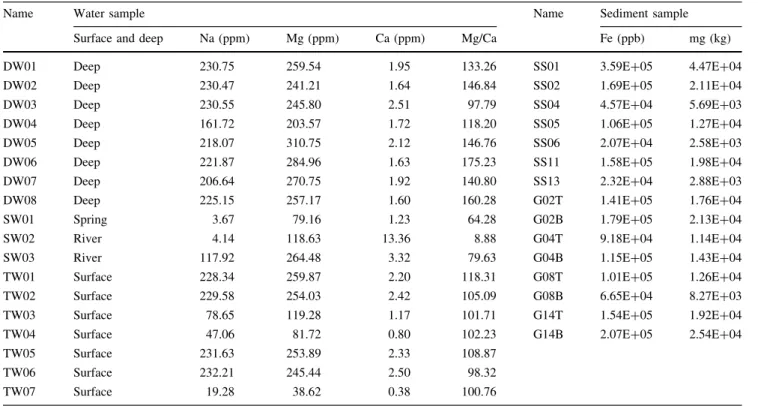 Table 4 Chemical composition of water and sediment samples