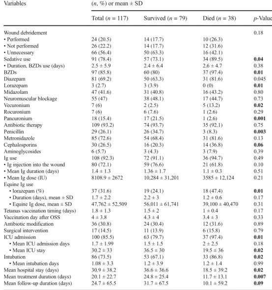 Table 5 Multivariate regression analysis of mortality risks