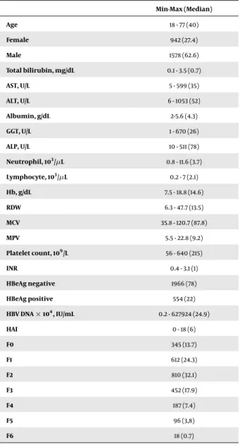 Table 1. The Demographic Characteristics of the Patients