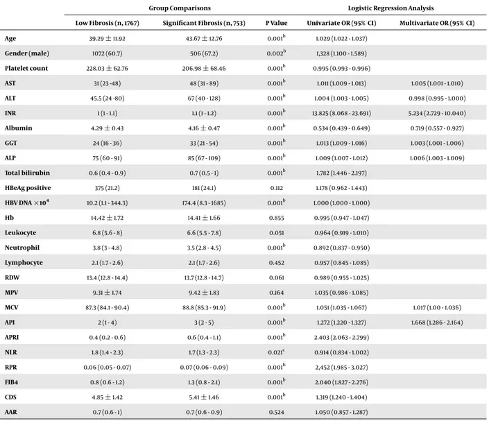 Table 2. Group Comparisons and Logistic Regression Analysis of Patients with CHB According to Fibrosis a