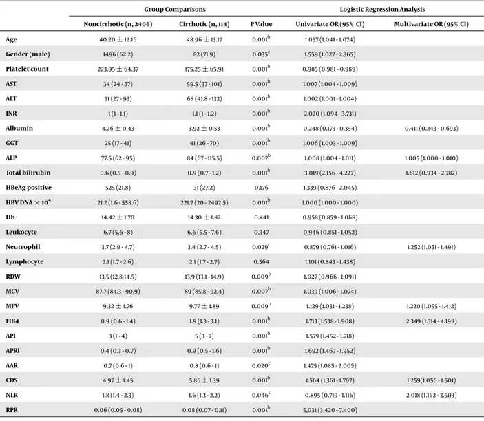 Table 4. Group Comparisons and Logistic Regression Analysis of Patients with CHB for the Prediction of Cirrhosis a