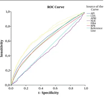 Figure 1. The ROC of Noninvasive Models (API, CDS, APRI, NLR, FIB4, and RPR) in CHB