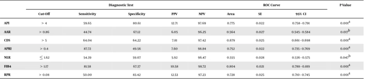 Table 5. The Sensitivity, Specificity, PPV, NPV, and AUROC of Noninvasive Models (API, AAR, CDS, APRI, NLR, FIB4, and RPR) for the Prediction of Cirrhosis