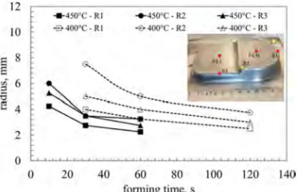 Fig. 1. Fillet radii measurements from the gas-formed part and the coded sampling locations.