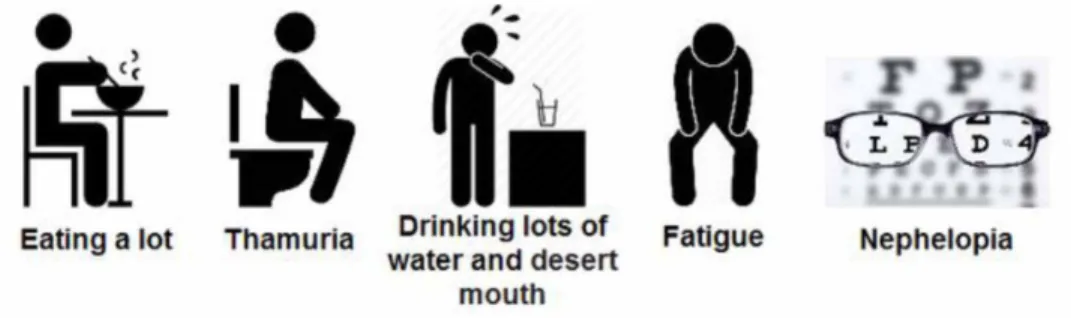Figure 2. Indicators of diabetes