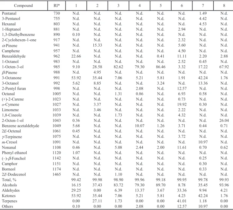 TABLE 1. Relative Percentage (%) of Aroma Compounds of Studied Mushroom Species