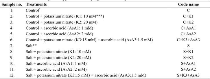 Table 1. Tomato plants applied with varying levels of salt, potassium nitrate and ascorbic acid