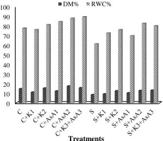 Fig. 1. Effect of K and AsA on the DM and RWC rates of tomato  plants grown in different growth media
