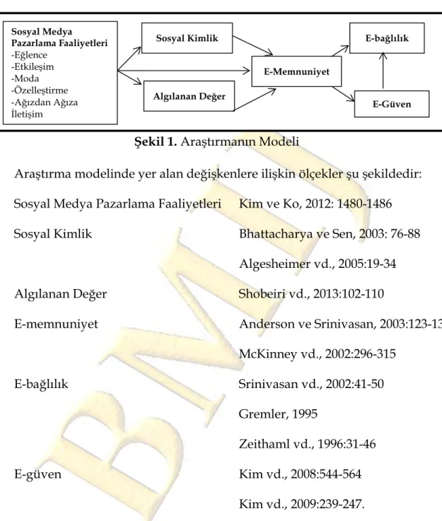Şekil 1. Araştırmanın Modeli 