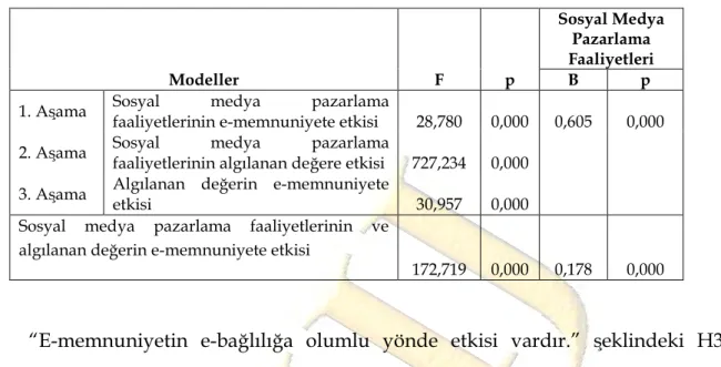 Tablo 5. Sosyal Medya Pazarlama Faaliyetlerinin E-Memnuniyet Üzerindeki 