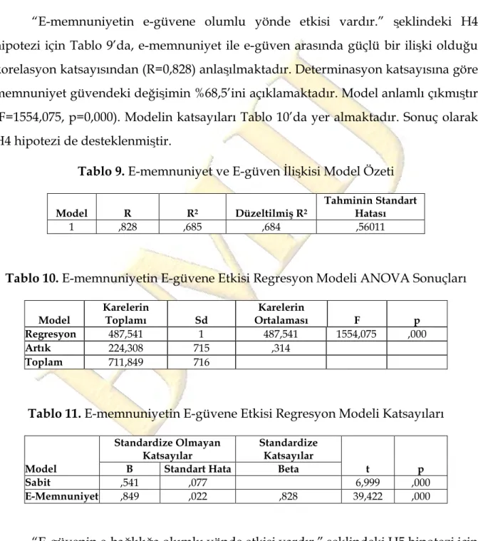 Tablo 9. E-memnuniyet ve E-güven İlişkisi Model Özeti 