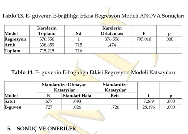 Tablo 12. E-güven ve E-bağlılık İlişkisi Model Özeti 