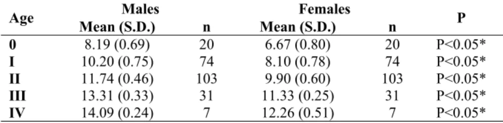 Table 5.   Results of the application of the Student’s t test to the mean 