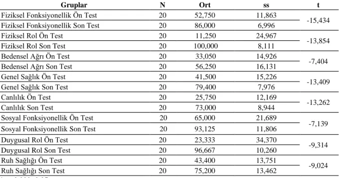 Tablo 3. Yaşam kalitesi ölçeği ön test ve son test değerleri 
