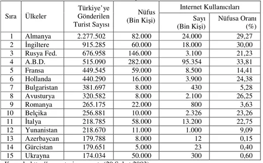 Tablo 1: Türkiye’ye En Çok Turist Gönderen İlk 15 Ülkedeki 