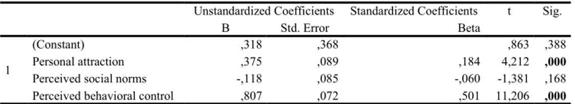Table 2. T Test Results on Entrepreneurial Intention Differences  Levene's Test 