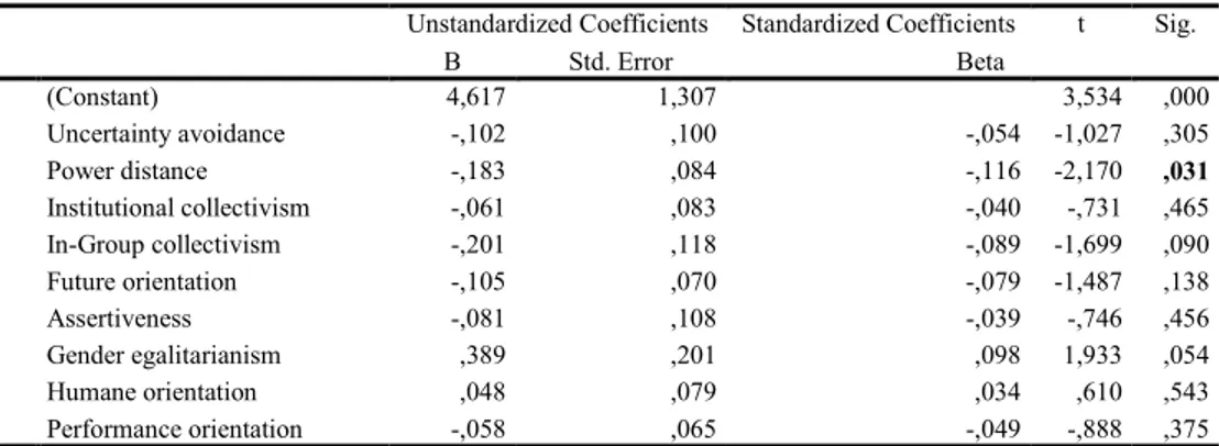 Table 5.Regression Analysis Results on the Relations of Entrepreneurial Intention and Culture  