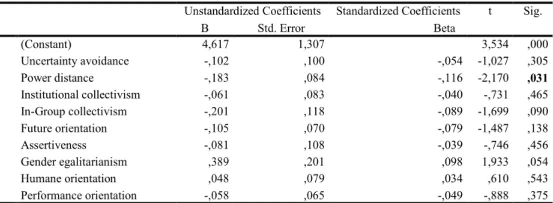 Table 5.Regression Analysis Results on the Relations of Entrepreneurial Intention and Culture  