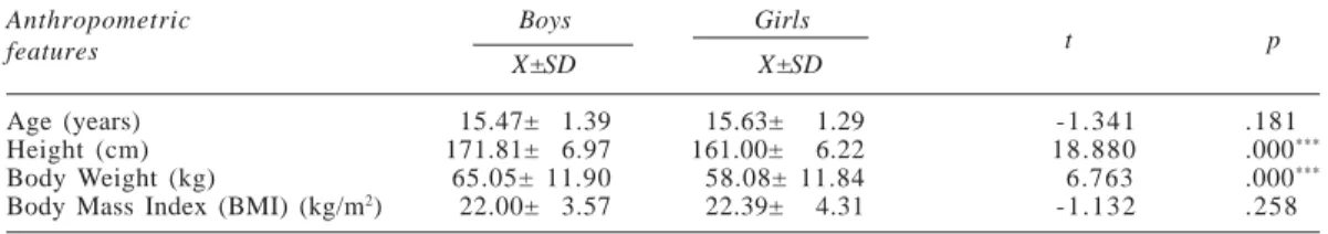Table 1: Arithmetic Mean (X) ±, Standard Deviation (SD) and “t” test results for the anthropometric characteristics of adolescent boys and girls