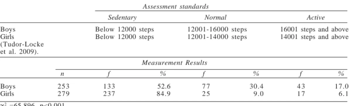 Table 3: Frequency (f), Percentage (%) and Chi-square ( χχχχχ 2 ) results of pedometer assessment standards of adolescent boys and girls
