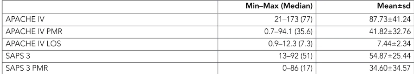 Table 2. Distribution according to APACHE IV scores and SAPS 3.