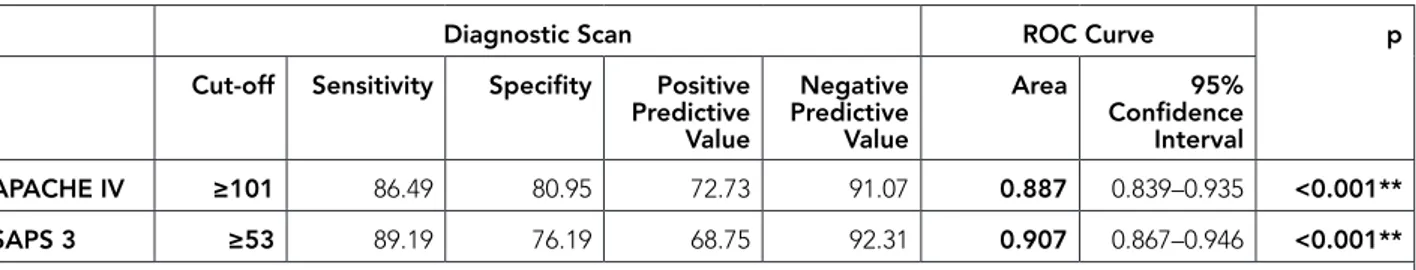 Table 5. Diagnostic scanning tests and receiver operating characteristic curve results for APACHE IV scores and SAPS 3.
