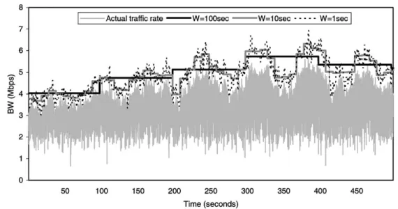 Fig. 7. The effect of W in a link traffic rate estimation. Table 2